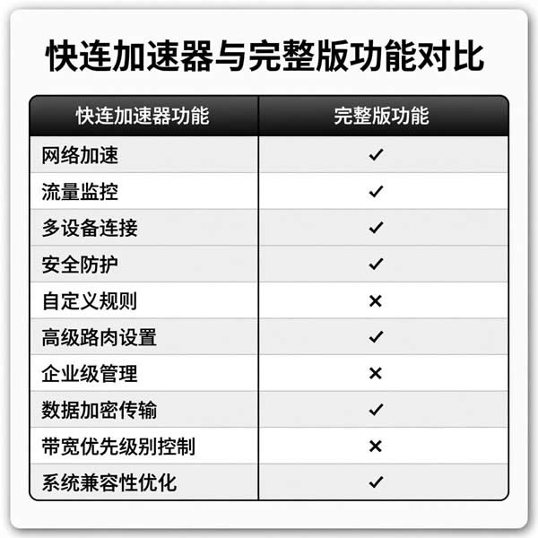 快连加速器功能全不全?和完整版快连差在哪? 快连加速器功能全不全?和完整版快连差在哪?